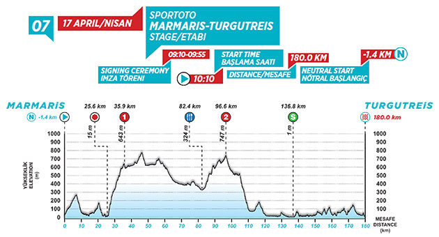 Stage 7 profile